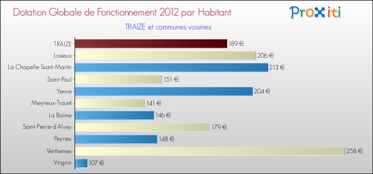 Montant des dotations globales de fonctionnement DGF par Habitant pour TRAIZE et les communes proches Comparaison des des dotations globales de fonctionnement DGF par habitant pour TRAIZE et les communes voisines