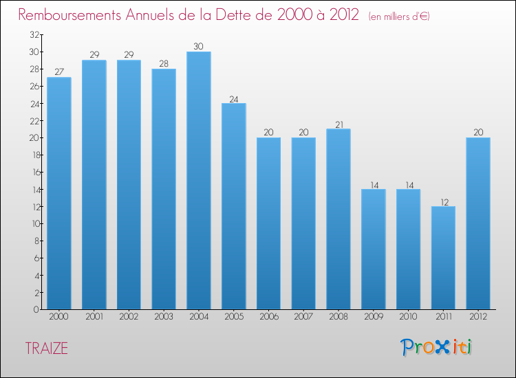 Evolution de l'annuité de la dette pour la commune de TRAIZE de 2000 à 2012 Annuités de la dette pour TRAIZE de 2000 à 2012