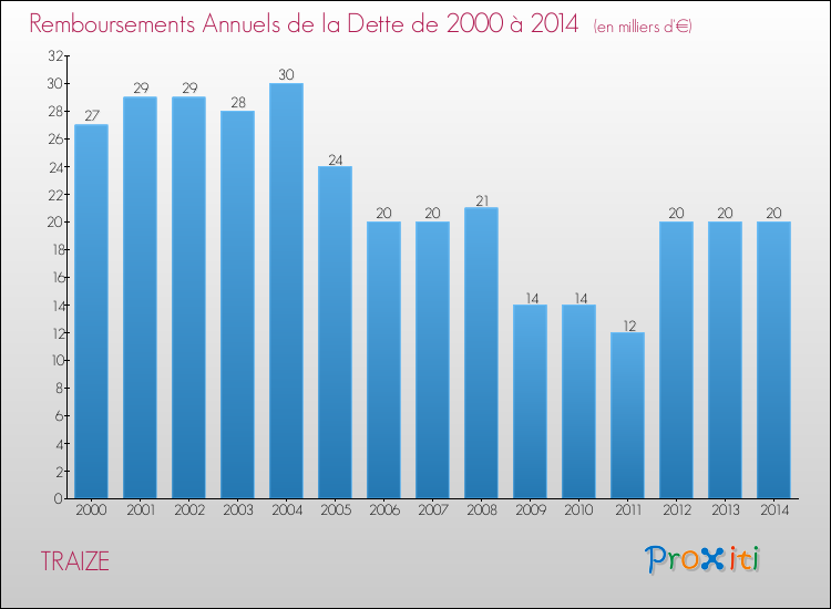 Evolution de l'annuité de la dette pour la commune de TRAIZE de 2000 à 2014 Annuités de la dette pour TRAIZE de 2000 à 2014