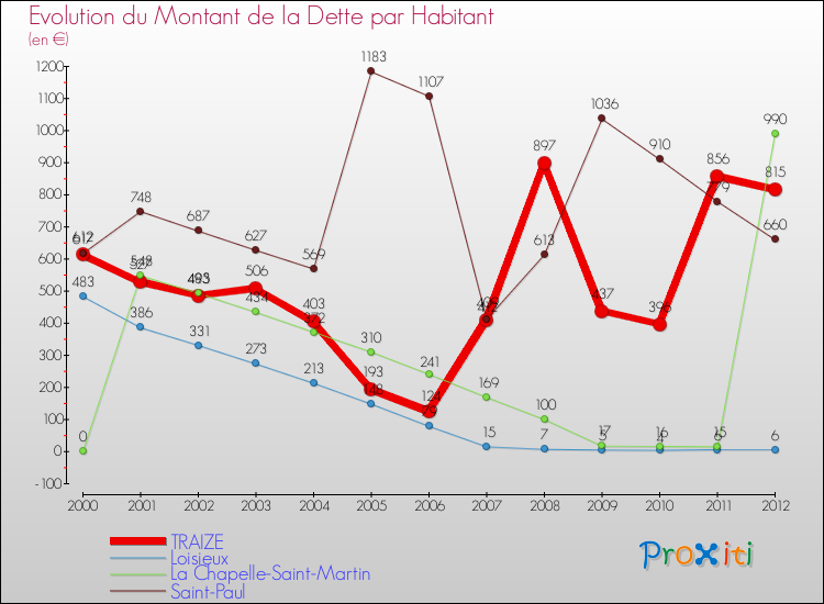 Evolution de la dette par habitant pour la commune de TRAIZE et les communes proches de 2000 à 2012 Comparaison de la dette par habitant pour TRAIZE et les communes voisines de 2000 à 2012
