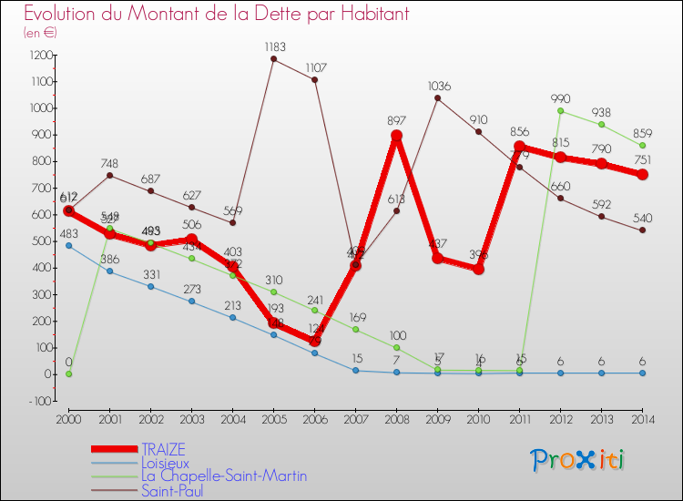 Evolution de la dette par habitant pour la commune de TRAIZE et les communes proches de 2000 à 2014 Comparaison de la dette par habitant pour TRAIZE et les communes voisines de 2000 à 2014