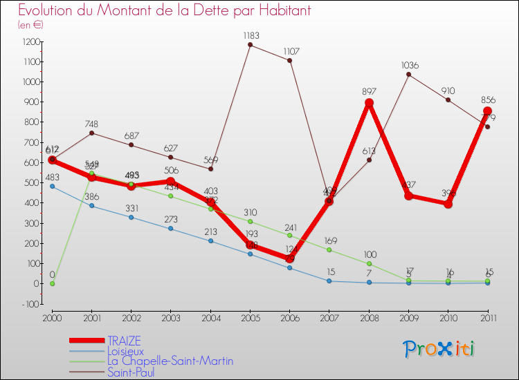Evolution de la dette par habitant pour la commune de TRAIZE et les communes proches Comparaison de la dette par habitant pour TRAIZE et les communes voisines