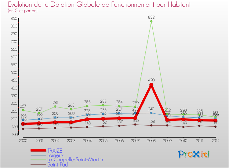 Evolution et montant de la dotation globale de fonctionnement par Habitant pour TRAIZE et les communes proches Comparaison des dotations globales de fonctionnement par habitant pour TRAIZE et les communes voisines