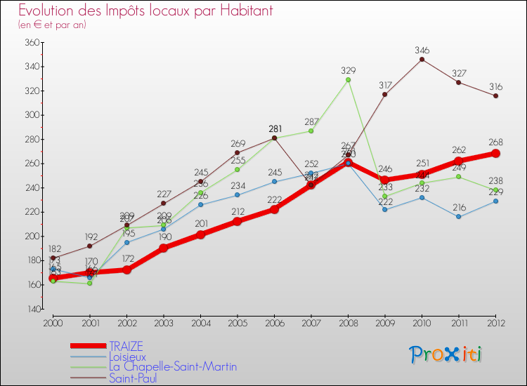 Evolution et montant des impôts locaux par Habitant pour TRAIZE et les communes proches Comparaison des impôts locaux par habitant pour TRAIZE et les communes voisines