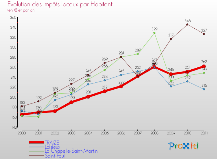 Evolution et montant des impôts locaux par Habitant pour TRAIZE et les communes proches Comparaison des impôts locaux par habitant pour TRAIZE et les communes voisines