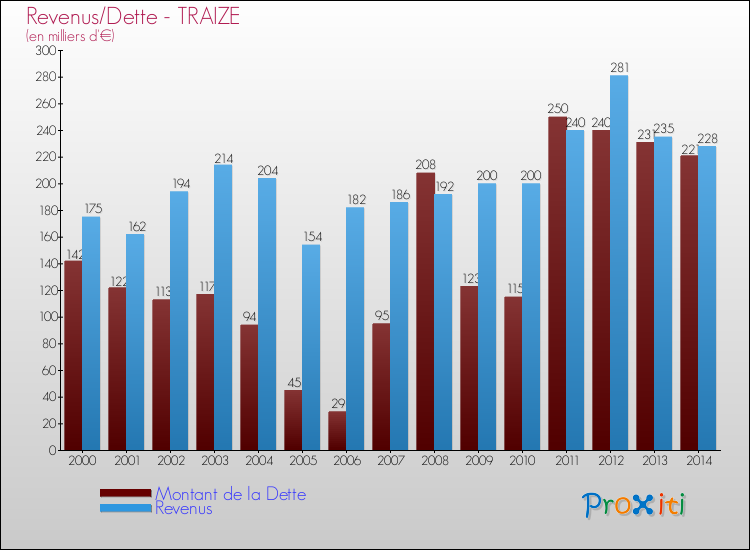 Evolution comparée de la dette et des revenus pour la commune de TRAIZE de 2000 à 2014 Comparaison de la dette et des revenus pour TRAIZE de 2000 à 2014