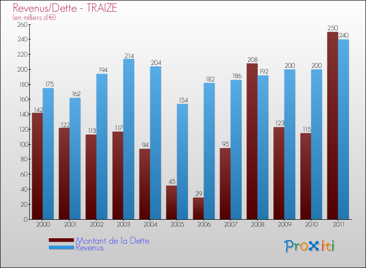 Evolution comparée de la dette et des revenus pour la commune de TRAIZE de 2000 à 2011 Comparaison de la dette et des revenus pour TRAIZE de 2000 à 2011