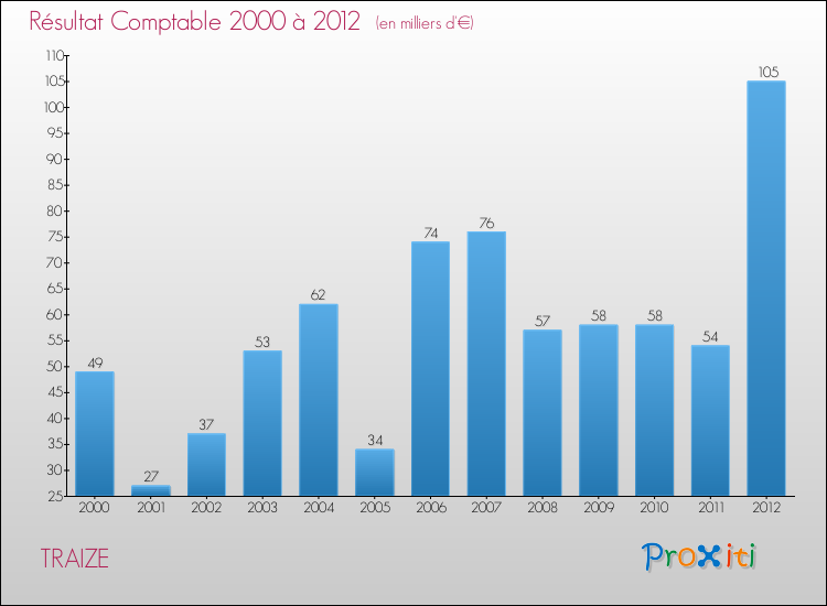 Evolution du résultat comptable pour la commune de TRAIZE de 2000 à 2012 Evolution du résultat comptable pour TRAIZE de 2000 à 2012