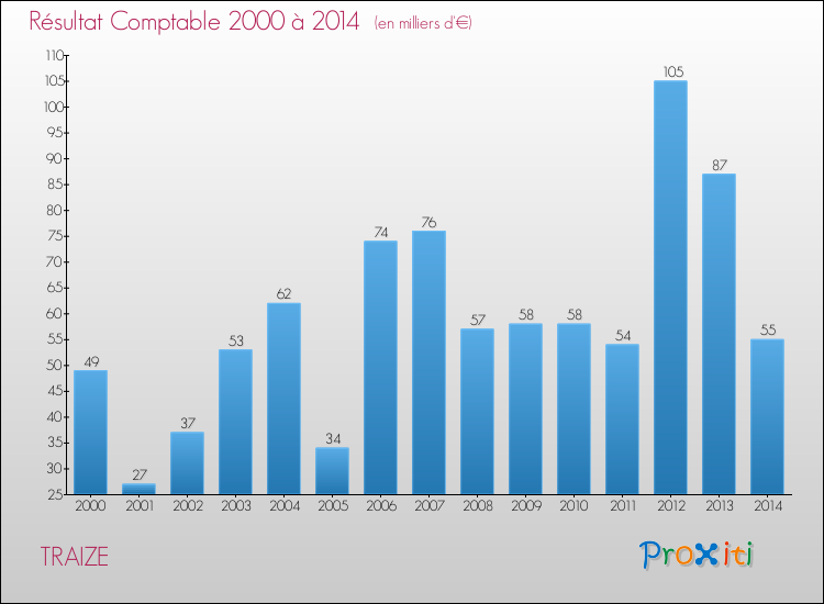 Evolution du résultat comptable pour la commune de TRAIZE de 2000 à 2014 Evolution du résultat comptable pour TRAIZE de 2000 à 2014