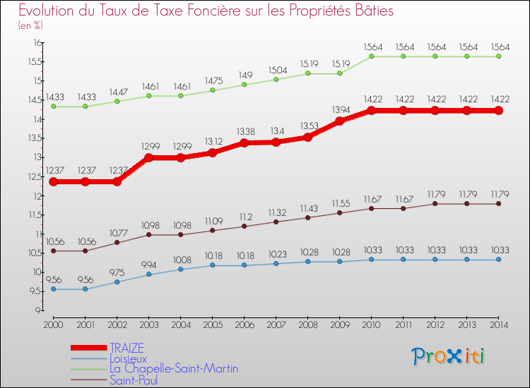 Evolution du taux de la taxe foncière sur le bati pour TRAIZE et les communes proches de 2000 à 2014 Comparaison des taux de taxe foncière sur le bati pour TRAIZE et les communes voisines de 2000 à 2014