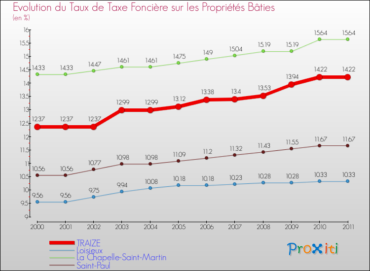 Evolution du taux de la taxe foncière sur le bati pour TRAIZE et les communes proches Comparaison des taux de taxe foncière sur le bati pour TRAIZE et les communes voisines