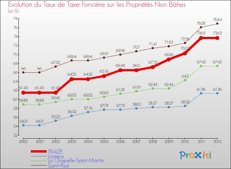 Evolution du taux de la taxe foncière sur les immeubles et terrains non batis pour TRAIZE et les communes proches de 2000 à 2012 Comparaison des taux de la taxe foncière sur les immeubles et terrains non batis pour TRAIZE et les communes voisines de 2000 à 2012