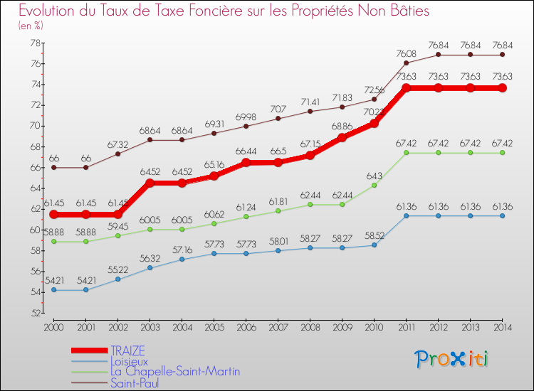 Evolution du taux de la taxe foncière sur les immeubles et terrains non batis pour TRAIZE et les communes proches de 2000 à 2014 Comparaison des taux de la taxe foncière sur les immeubles et terrains non batis pour TRAIZE et les communes voisines de 2000 à 2014