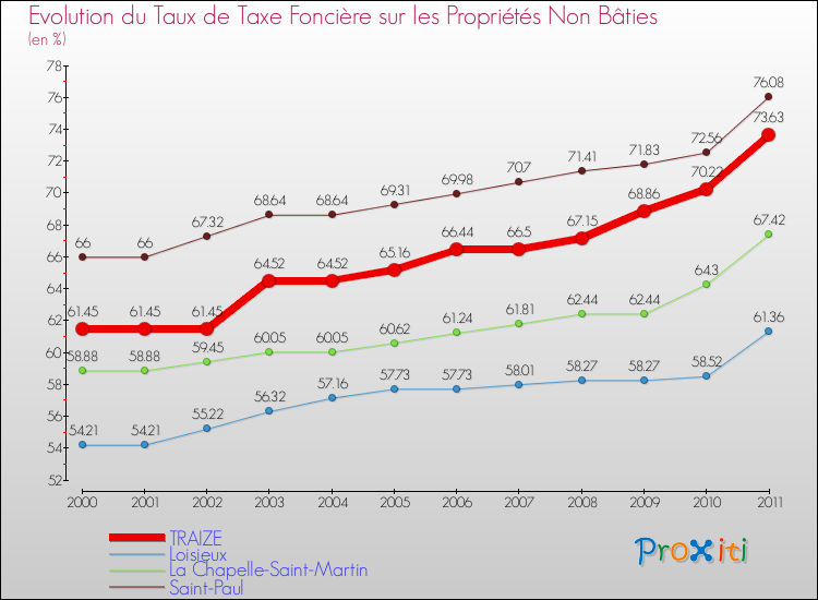 Evolution du taux de la taxe foncière sur les immeubles et terrains non batis pour TRAIZE et les communes proches Comparaison des taux de la taxe foncière sur les immeubles et terrains non batis pour TRAIZE et les communes voisines