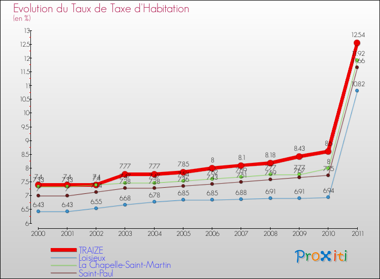 Evolution du taux de la taxe d'habitation pour TRAIZE et les communes proches Comparaison des taux de la taxe d'habitation pour TRAIZE et les communes voisines
