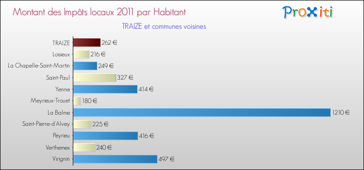 Montant des impôts locaux par Habitant pour TRAIZE et les communes proches Comparaison des impôts locaux par habitant pour TRAIZE et les communes voisines