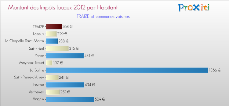 Montant des impôts locaux par Habitant pour TRAIZE et les communes proches Comparaison des impôts locaux par habitant pour TRAIZE et les communes voisines