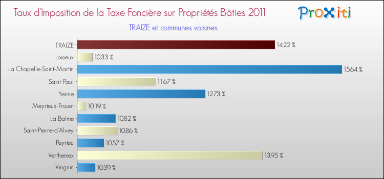 Taux d'imposition de la taxe foncière sur le bati 2011 pour TRAIZE et les communes proches Comparaison des taux d'imposition de la taxe foncière sur le bati 2011 pour TRAIZE et les communes voisines