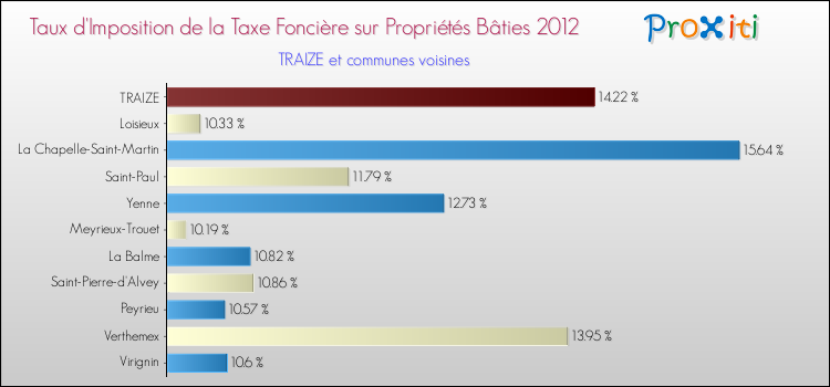 Taux d'imposition de la taxe foncière sur le bati 2012 pour TRAIZE et les communes proches Comparaison des taux d'imposition de la taxe foncière sur le bati 2012 pour TRAIZE et les communes voisines