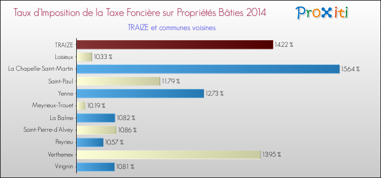 Taux d'imposition de la taxe foncière sur le bati 2014 pour TRAIZE et les communes proches Comparaison des taux d'imposition de la taxe foncière sur le bati 2014 pour TRAIZE et les communes voisines