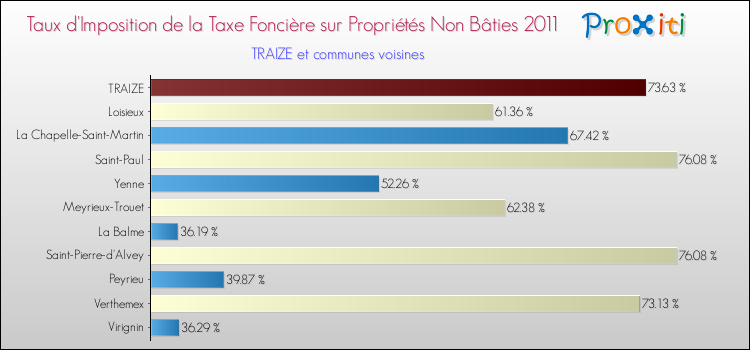 Taux d'imposition de la taxe foncière sur les immeubles et terrains non batis 2011 pour TRAIZE et les communes proches Comparaison des taux d'imposition de la taxe foncière sur les immeubles et terrains non batis 2011 pour TRAIZE et les communes voisines