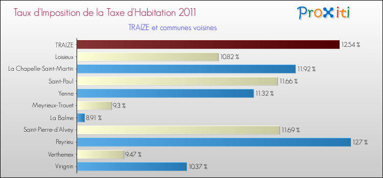 Taux d'imposition de la taxe d'habitation 2011 pour TRAIZE et les communes proches Comparaison des taux d'imposition de la taxe d'habitation 2011 pour TRAIZE et les communes voisines