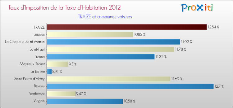 Taux d'imposition de la taxe d'habitation 2012 pour TRAIZE et les communes proches Comparaison des taux d'imposition de la taxe d'habitation 2012 pour TRAIZE et les communes voisines