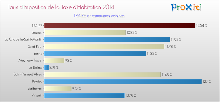 Taux d'imposition de la taxe d'habitation 2014 pour TRAIZE et les communes proches Comparaison des taux d'imposition de la taxe d'habitation 2014 pour TRAIZE et les communes voisines