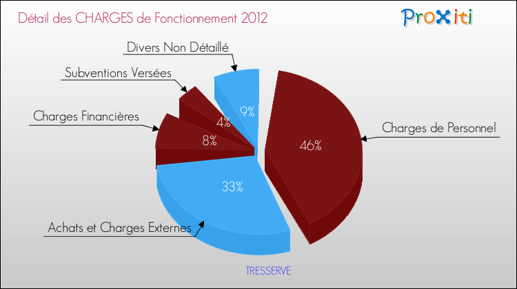 Décomposition des Charges de Fonctionnement 2012 de la commune de TRESSERVE Charges de Fonctionnement 2012 pour la commune de TRESSERVE