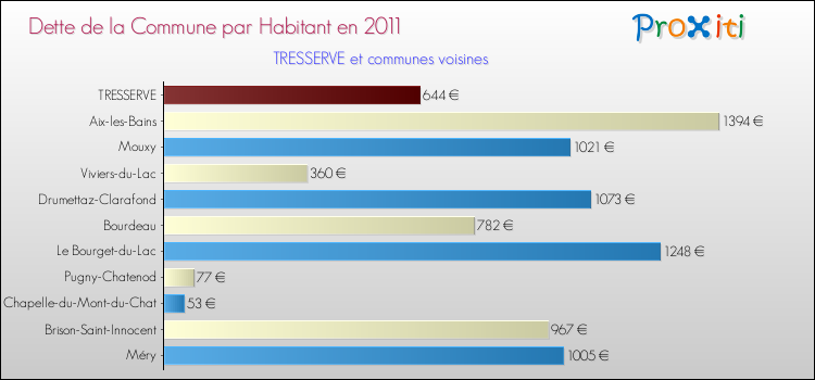 Dette par habitant de la commune en 2011 pour TRESSERVE et les communes proches Comparaison de la dette par habitant de la commune en 2011 pour TRESSERVE et les communes voisines