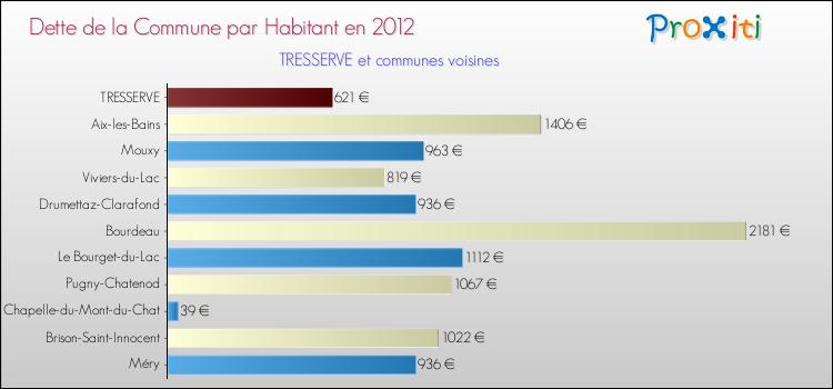 Dette par habitant de la commune en 2012 pour TRESSERVE et les communes proches Comparaison de la dette par habitant de la commune en 2012 pour TRESSERVE et les communes voisines