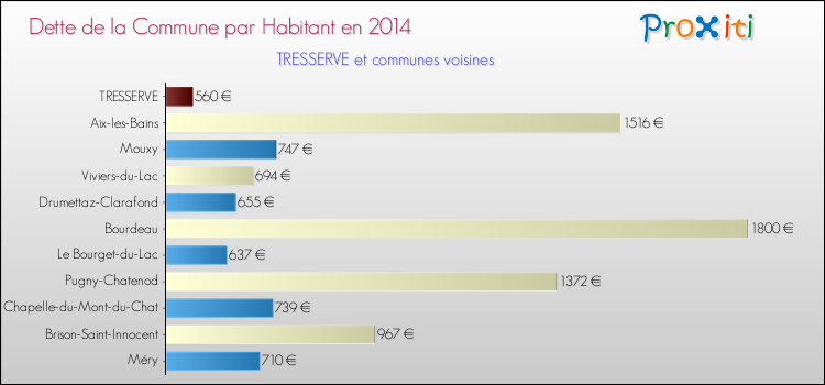 Dette par habitant de la commune en 2014 pour TRESSERVE et les communes proches Comparaison de la dette par habitant de la commune en 2014 pour TRESSERVE et les communes voisines