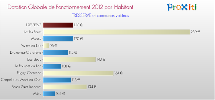 Montant des dotations globales de fonctionnement DGF par Habitant pour TRESSERVE et les communes proches Comparaison des des dotations globales de fonctionnement DGF par habitant pour TRESSERVE et les communes voisines