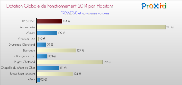 Montant des dotations globales de fonctionnement DGF par Habitant pour TRESSERVE et les communes proches en 2014. Comparaison des des dotations globales de fonctionnement DGF par habitant pour TRESSERVE et les communes voisines en 2014.