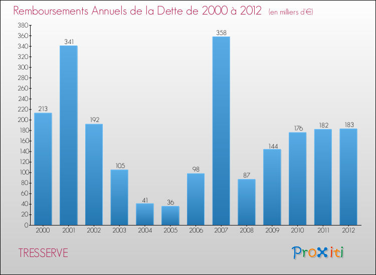 Evolution de l'annuité de la dette pour la commune de TRESSERVE de 2000 à 2012 Annuités de la dette pour TRESSERVE de 2000 à 2012