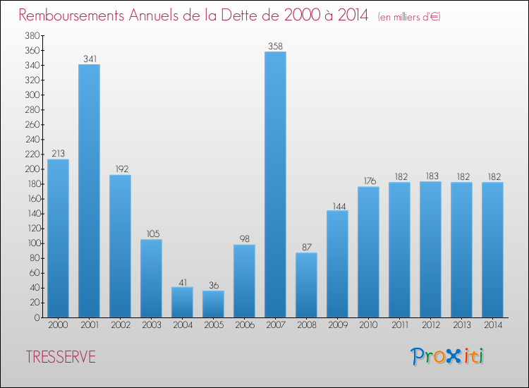 Evolution de l'annuité de la dette pour la commune de TRESSERVE de 2000 à 2014 Annuités de la dette pour TRESSERVE de 2000 à 2014