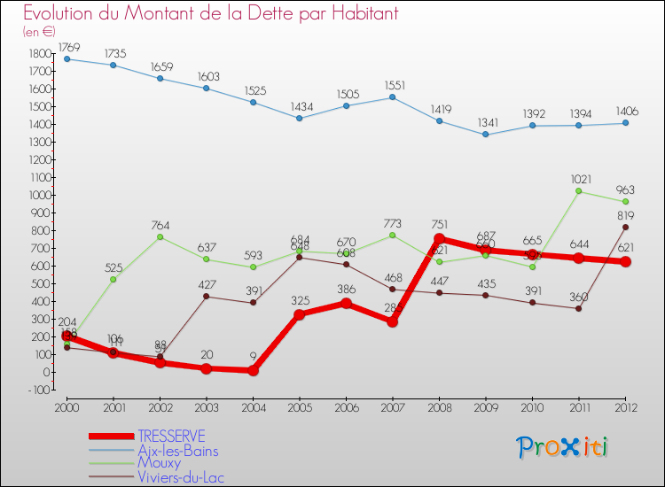 Evolution de la dette par habitant pour la commune de TRESSERVE et les communes proches de 2000 à 2012 Comparaison de la dette par habitant pour TRESSERVE et les communes voisines de 2000 à 2012