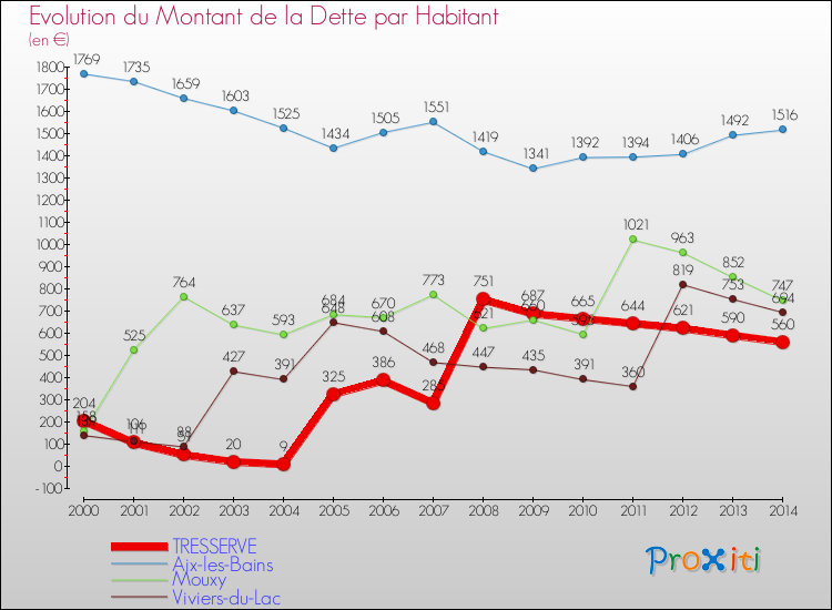 Evolution de la dette par habitant pour la commune de TRESSERVE et les communes proches de 2000 à 2014 Comparaison de la dette par habitant pour TRESSERVE et les communes voisines de 2000 à 2014