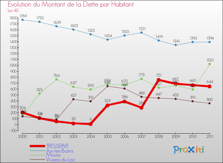 Evolution de la dette par habitant pour la commune de TRESSERVE et les communes proches Comparaison de la dette par habitant pour TRESSERVE et les communes voisines