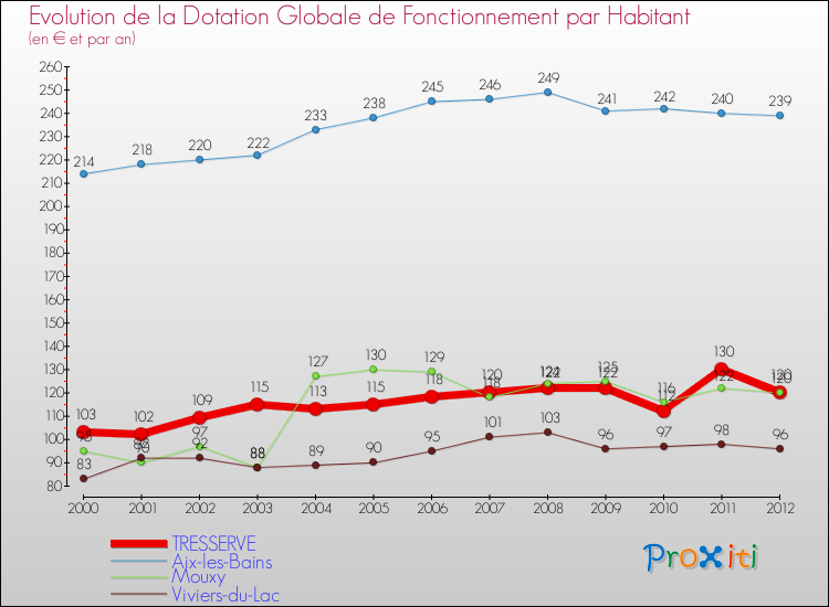 Evolution et montant de la dotation globale de fonctionnement par Habitant pour TRESSERVE et les communes proches Comparaison des dotations globales de fonctionnement par habitant pour TRESSERVE et les communes voisines