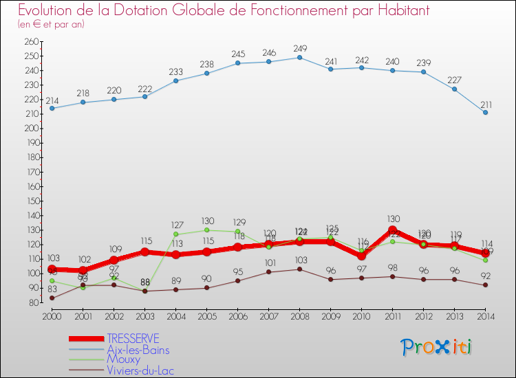 Evolution et montant de la dotation globale de fonctionnement par Habitant pour TRESSERVE et les communes proches de 2000 à 2014. Comparaison des dotations globales de fonctionnement par habitant pour TRESSERVE et les communes voisines de 2000 à 2014.