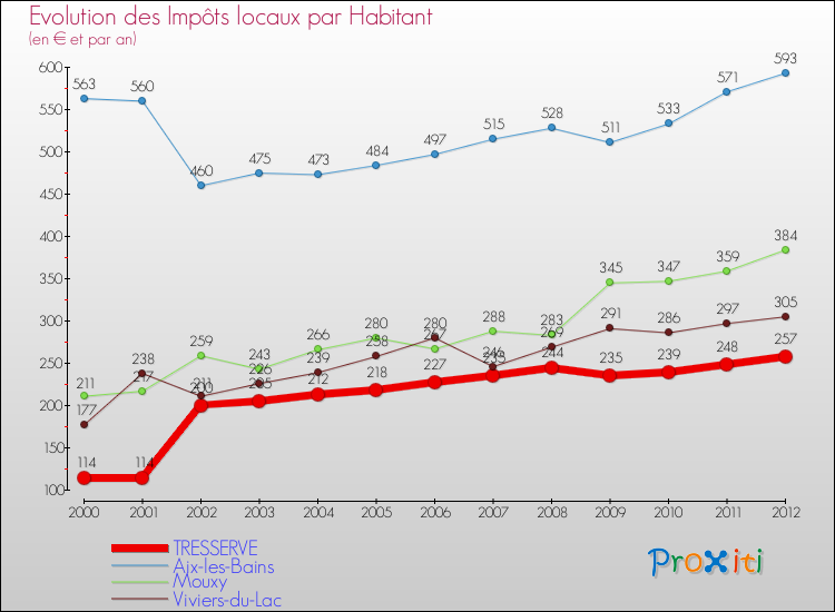Evolution et montant des impôts locaux par Habitant pour TRESSERVE et les communes proches Comparaison des impôts locaux par habitant pour TRESSERVE et les communes voisines