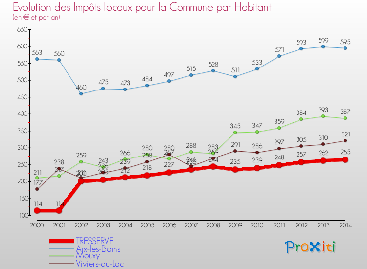 Evolution et montant des impôts locaux par Habitant pour TRESSERVE et les communes proches de 2000 à 2014 Comparaison des impôts locaux par habitant pour TRESSERVE et les communes voisines de 2000 à 2014