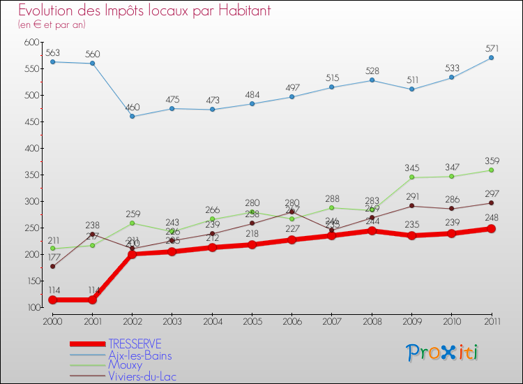 Evolution et montant des impôts locaux par Habitant pour TRESSERVE et les communes proches Comparaison des impôts locaux par habitant pour TRESSERVE et les communes voisines