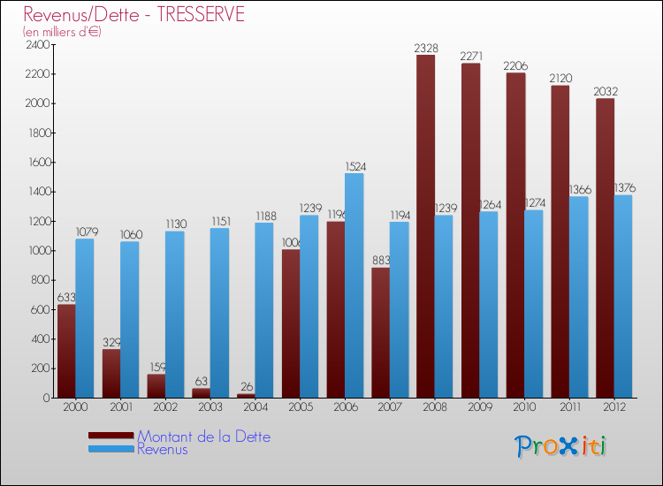 Evolution comparée de la dette et des revenus pour la commune de TRESSERVE de 2000 à 2012 Comparaison de la dette et des revenus pour TRESSERVE de 2000 à 2012