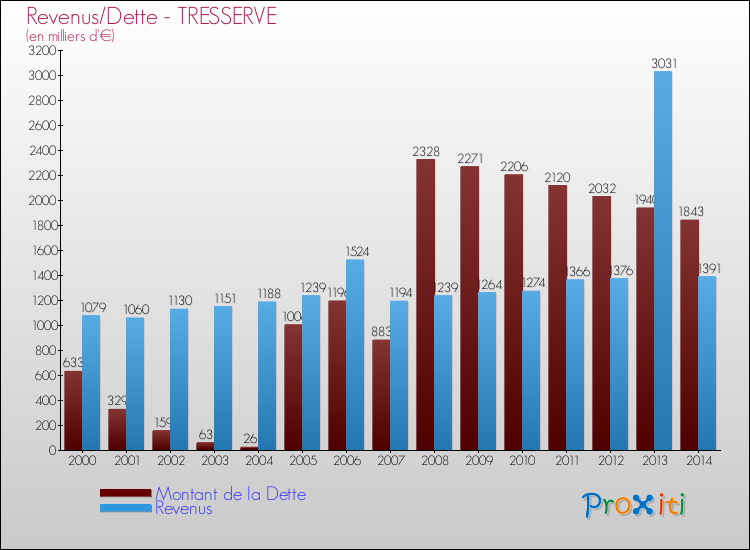Evolution comparée de la dette et des revenus pour la commune de TRESSERVE de 2000 à 2014 Comparaison de la dette et des revenus pour TRESSERVE de 2000 à 2014