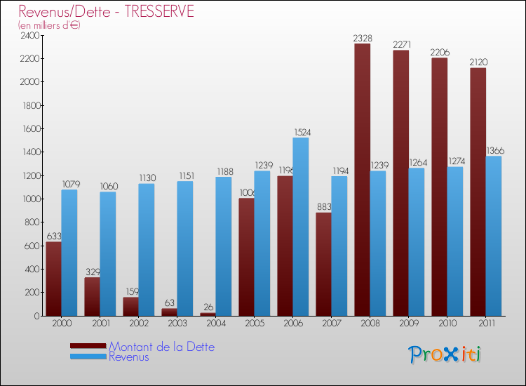 Evolution comparée de la dette et des revenus pour la commune de TRESSERVE de 2000 à 2011 Comparaison de la dette et des revenus pour TRESSERVE de 2000 à 2011