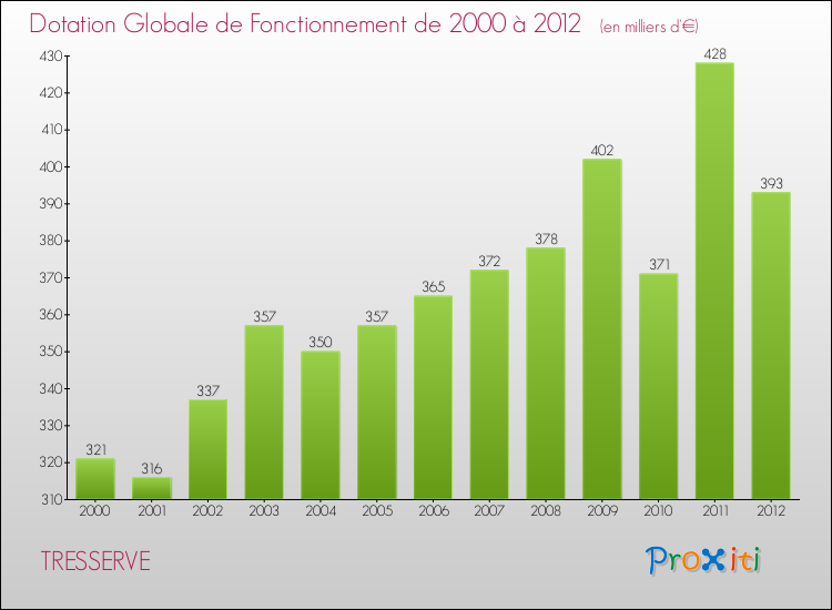 Evolution du montant de la Dotation Globale de Fonctionnement pour la commune de TRESSERVE de 2000 à 2012 Evolution du montant de la Dotation Globale de Fonctionnement pour TRESSERVE de 2000 à 2012