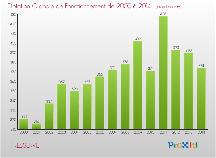 Evolution du montant de la Dotation Globale de Fonctionnement pour la commune de TRESSERVE de 2000 à 2014 Evolution du montant de la Dotation Globale de Fonctionnement pour TRESSERVE de 2000 à 2014