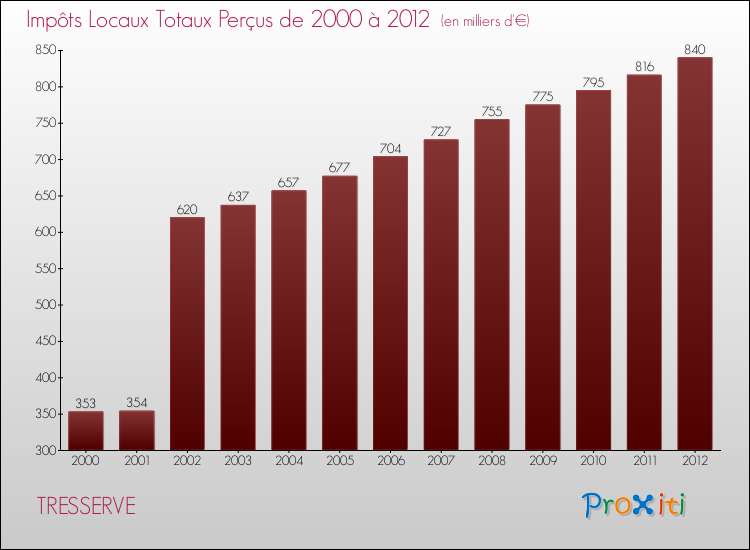 Evolution des Impôts Locaux pour la commune de TRESSERVE de 2000 à 2012 Evolution des Impôts Locaux pour TRESSERVE de 2000 à 2012